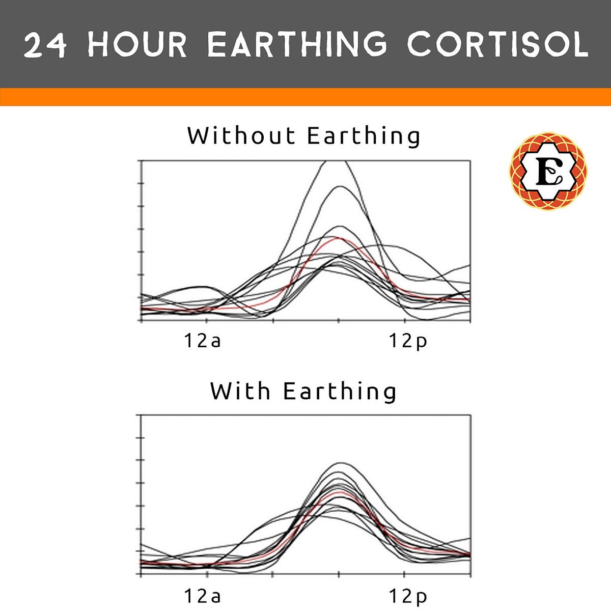 Earthing regulates cortisol levels